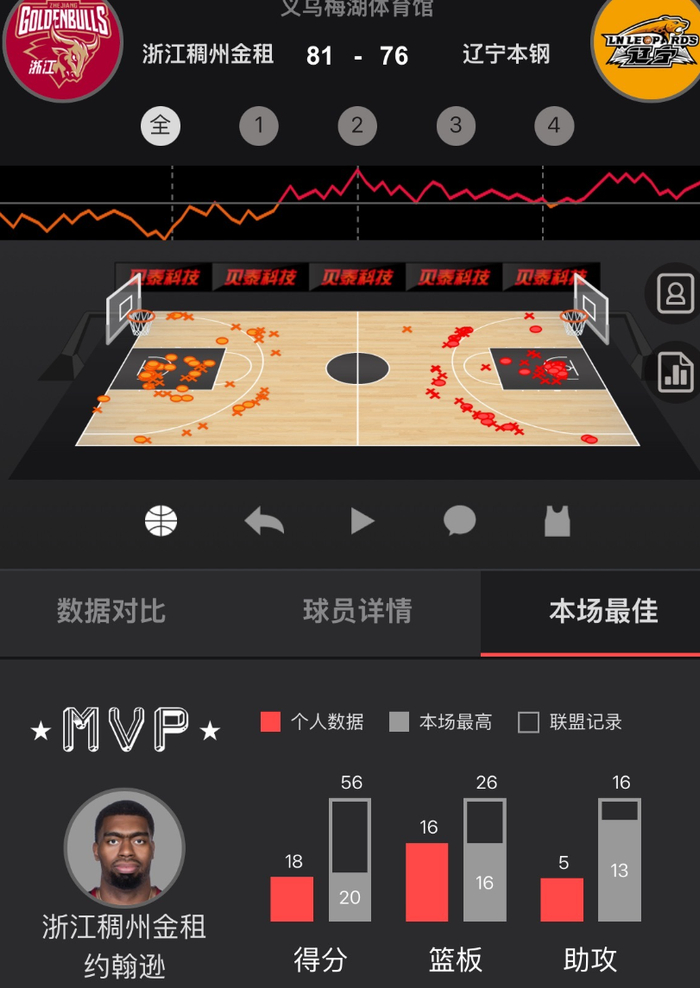 浙江男篮爆冷逆转辽宁 福建力克青岛 北京险胜广