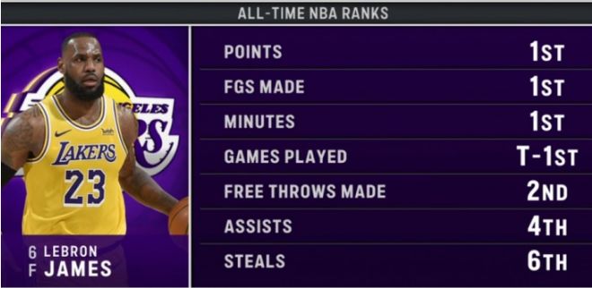 詹姆斯解锁1611场常规赛追平帕里什 创NBA历史第一